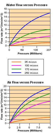 Water and air flow versus pressure graphs